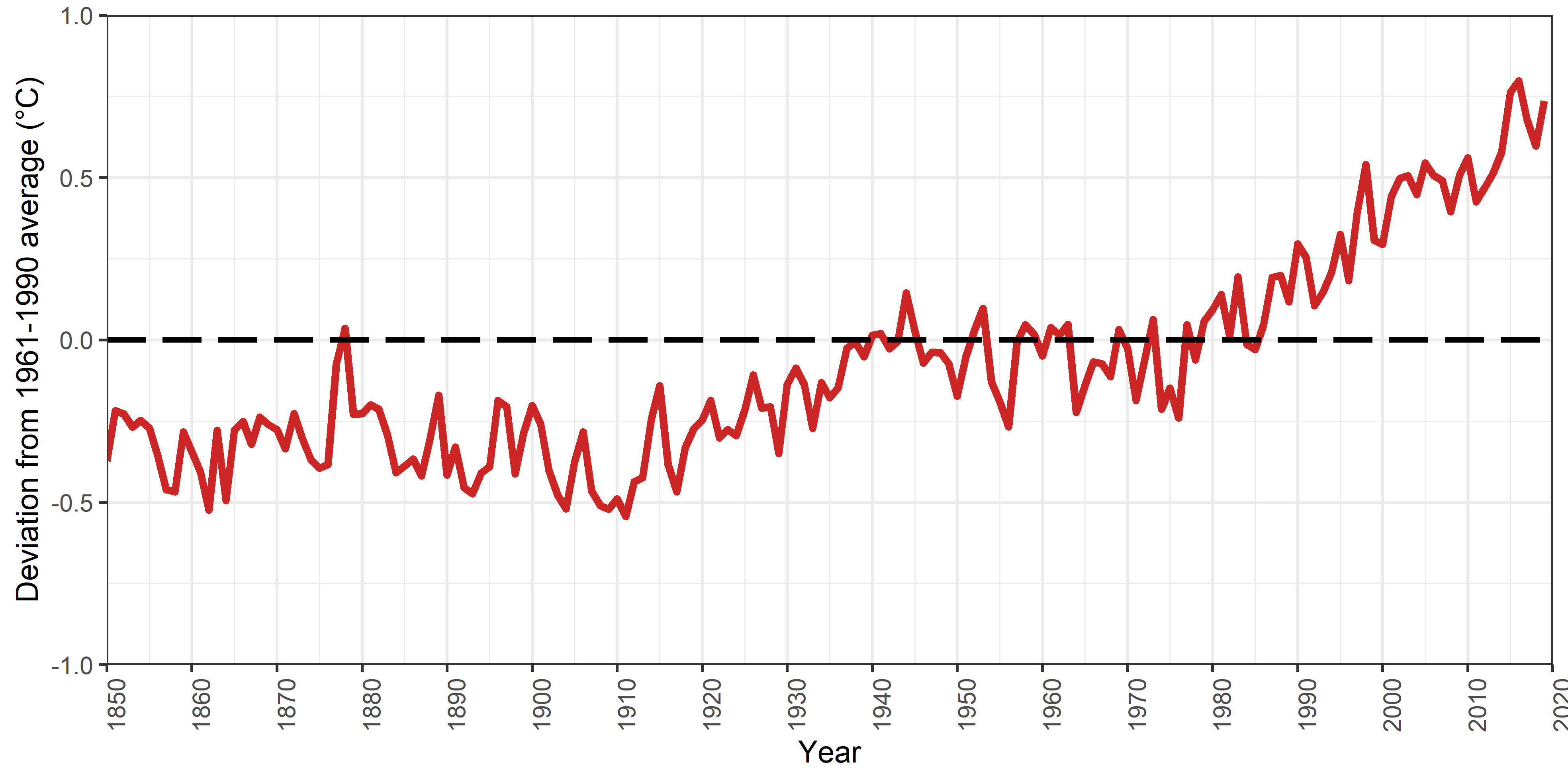 Global warming<br>Data source: HadCRUT4 (https://www.metoffice.gov.uk/hadobs/hadcrut4/index.html)